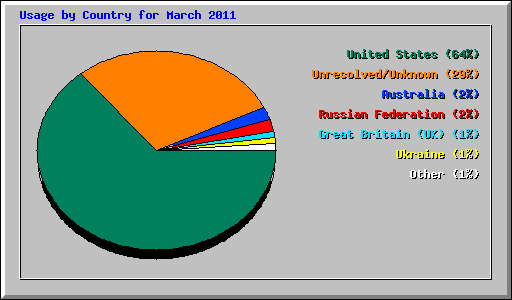 Usage by Country for March 2011