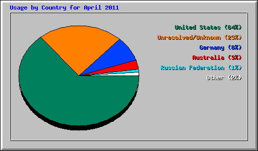 Usage by Country for April 2011
