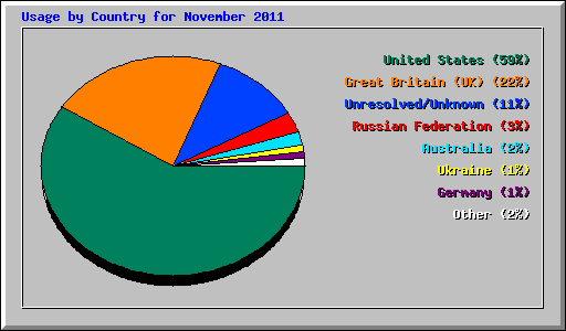 Usage by Country for November 2011