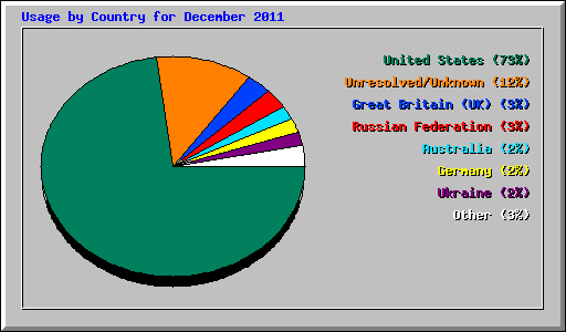 Usage by Country for December 2011