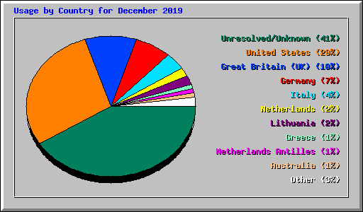 Usage by Country for December 2019