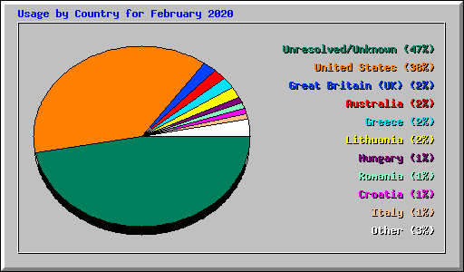 Usage by Country for February 2020