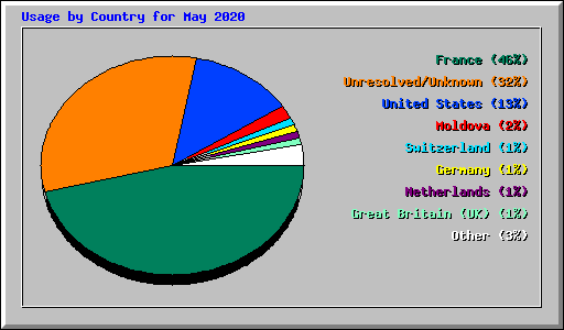 Usage by Country for May 2020