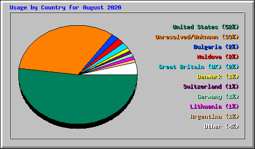 Usage by Country for August 2020