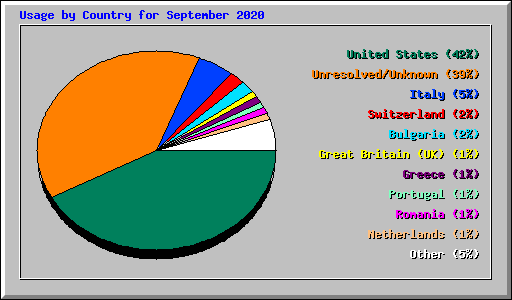 Usage by Country for September 2020