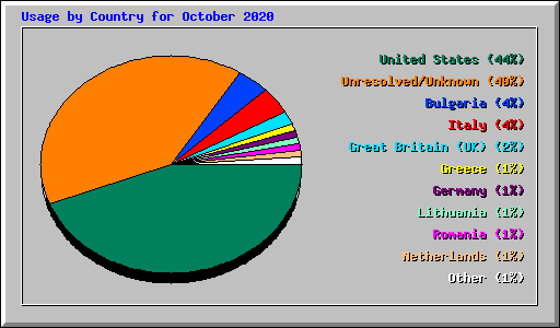 Usage by Country for October 2020