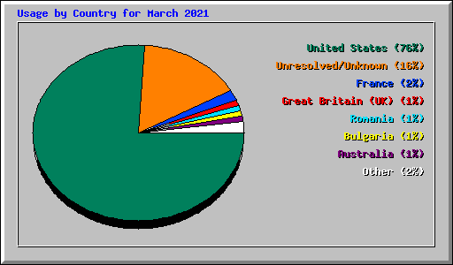 Usage by Country for March 2021