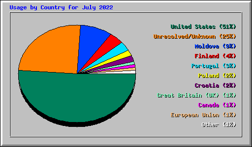 Usage by Country for July 2022