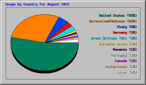 Usage by Country for August 2022