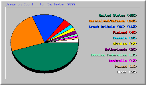 Usage by Country for September 2022