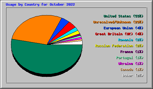 Usage by Country for October 2022