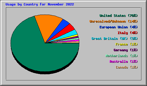 Usage by Country for November 2022