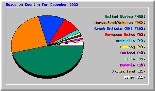 Usage by Country for December 2022