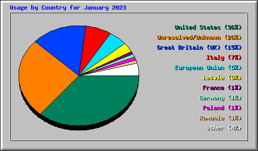 Usage by Country for January 2023