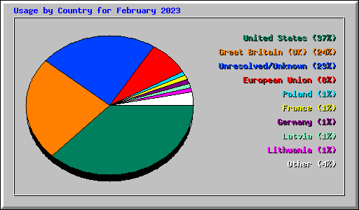 Usage by Country for February 2023