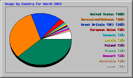 Usage by Country for March 2023