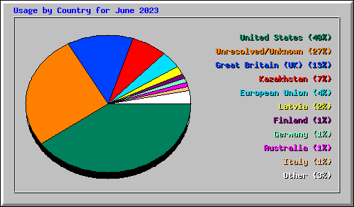 Usage by Country for June 2023