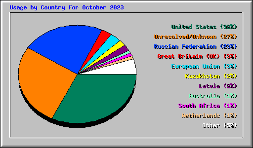 Usage by Country for October 2023