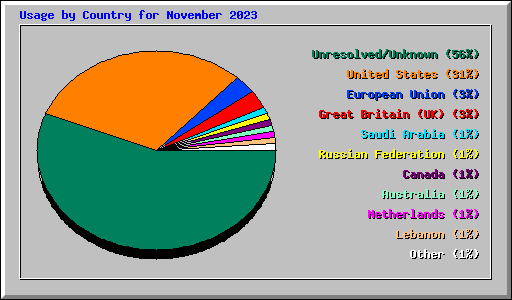 Usage by Country for November 2023