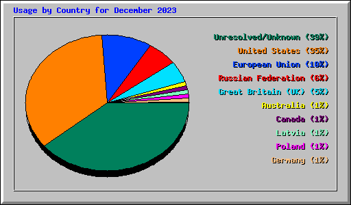 Usage by Country for December 2023