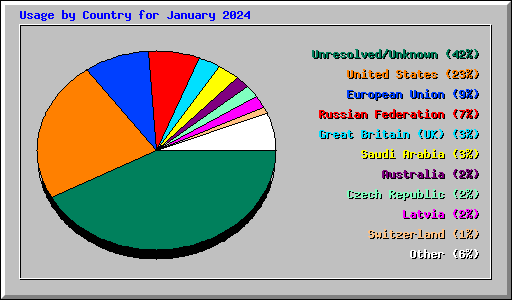 Usage by Country for January 2024