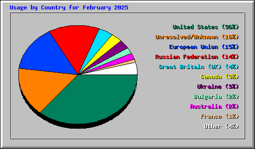Usage by Country for February 2025