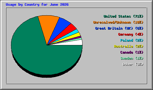 Usage by Country for June 2026