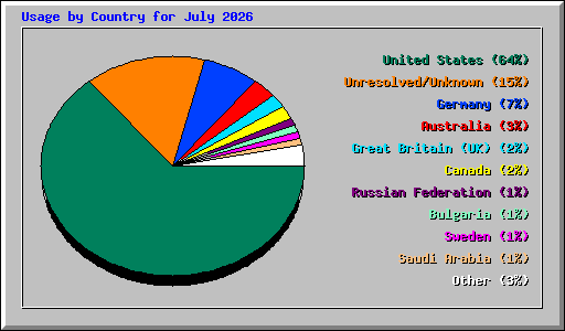 Usage by Country for July 2026