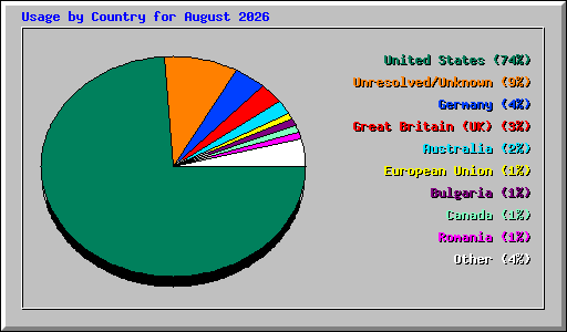 Usage by Country for August 2026