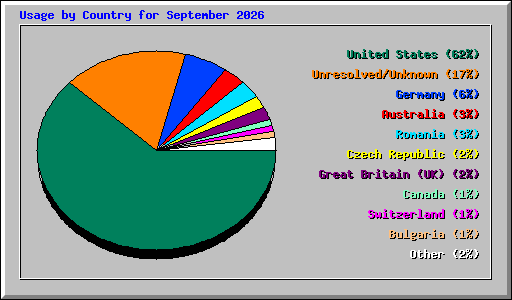 Usage by Country for September 2026