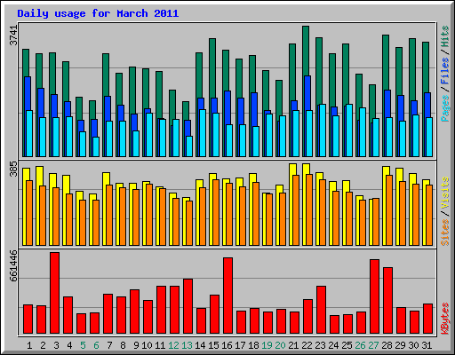 Daily usage for March 2011