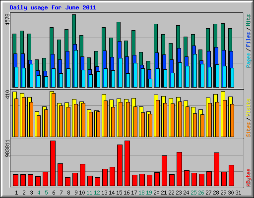 Daily usage for June 2011