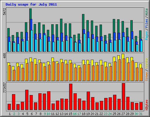 Daily usage for July 2011