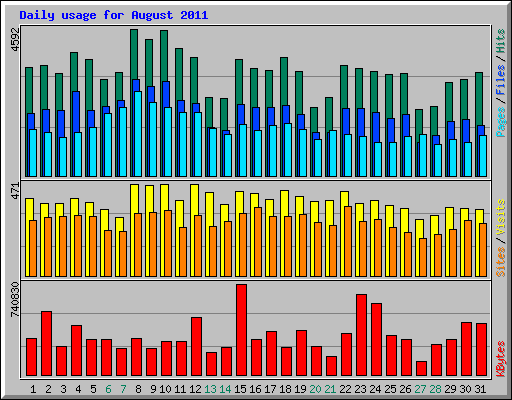 Daily usage for August 2011
