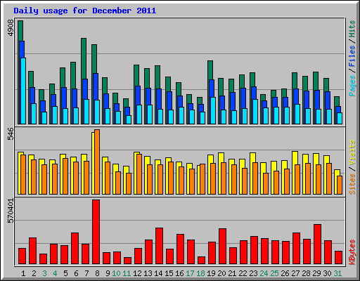 Daily usage for December 2011