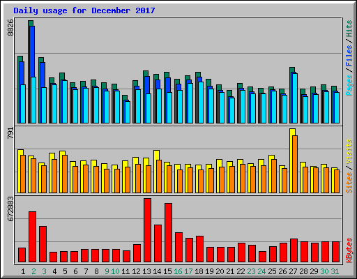 Daily usage for December 2017