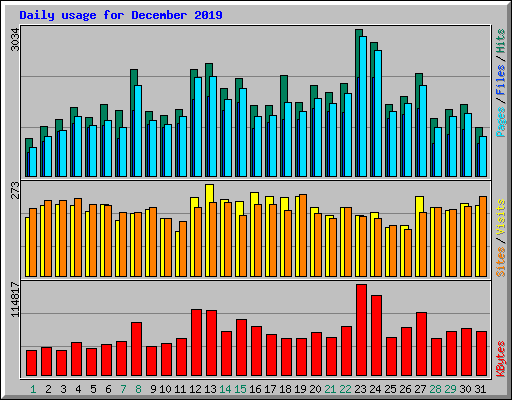 Daily usage for December 2019