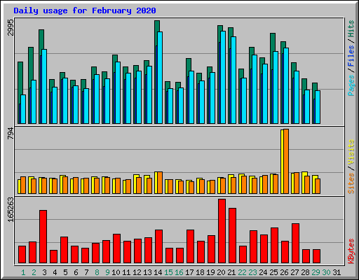 Daily usage for February 2020