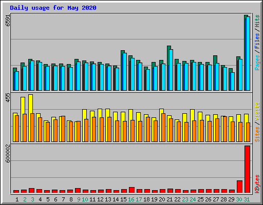 Daily usage for May 2020