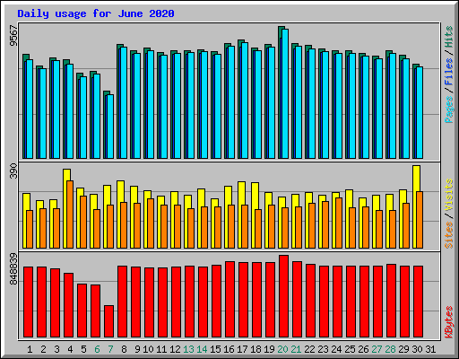 Daily usage for June 2020