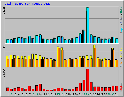 Daily usage for August 2020