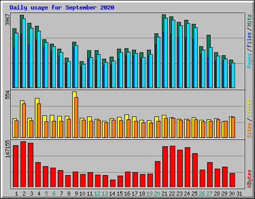 Daily usage for September 2020