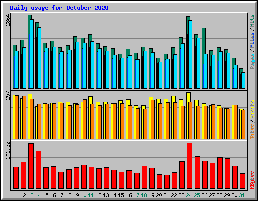 Daily usage for October 2020