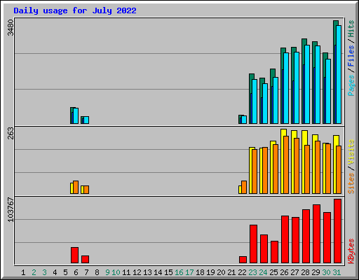 Daily usage for July 2022