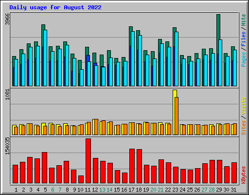 Daily usage for August 2022