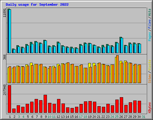 Daily usage for September 2022