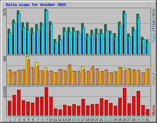 Daily usage for October 2022