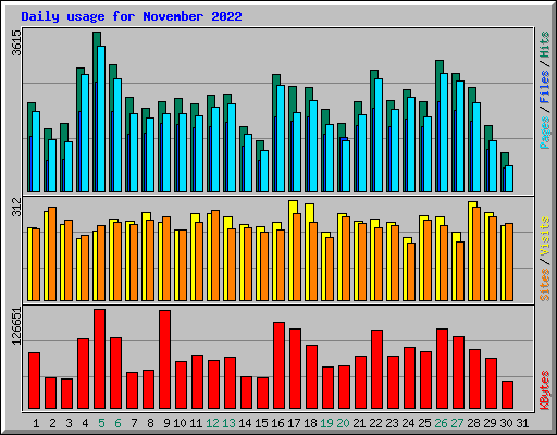 Daily usage for November 2022