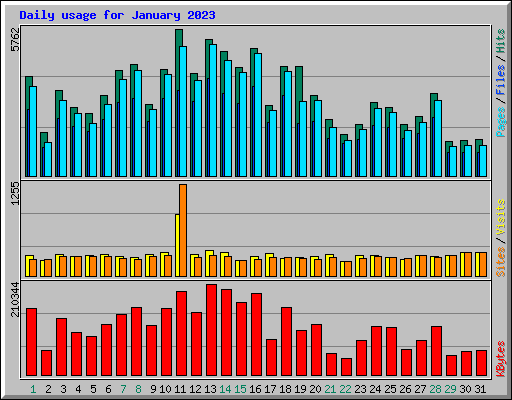 Daily usage for January 2023