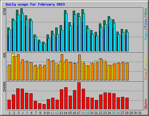 Daily usage for February 2023